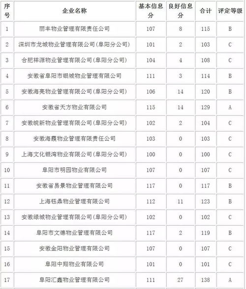 2017年度阜陽市物業服務企業信用等級評定結果公示