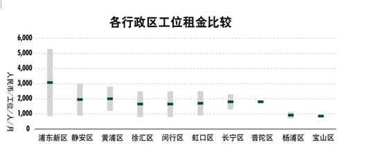 世邦魏理仕 大浪淘沙，共享辦公轉型在即，物業服務評估成關鍵